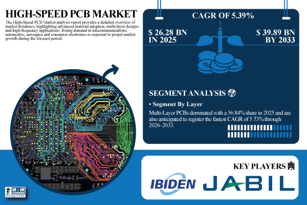 High-Speed PCB Market Share & Size Report