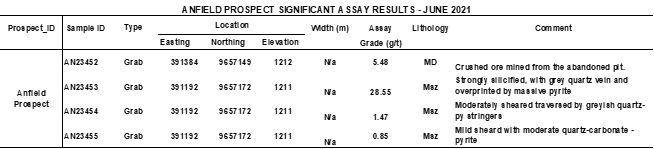 Anfield Prospect Significant Assay Results - June 2021