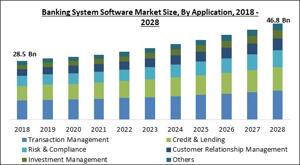 Global Banking System Software Market Report 2023: Sector to Reach $46.8 Billion by 2028 at a CAGR of 5.9% thumbnail