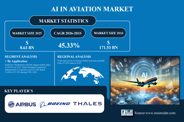 AI in Aviation Market