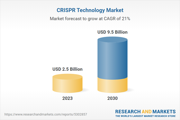 CRISPR Technology Market