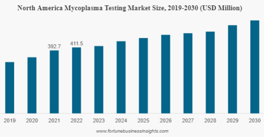 Mycoplasma Testing Market Forecast, 2023–2030