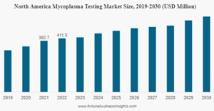 Mycoplasma Testing Market Globenewswire