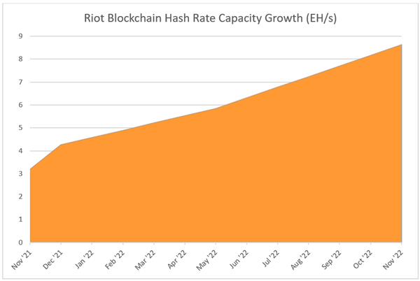 Riot Hash Rate Growth October 2021