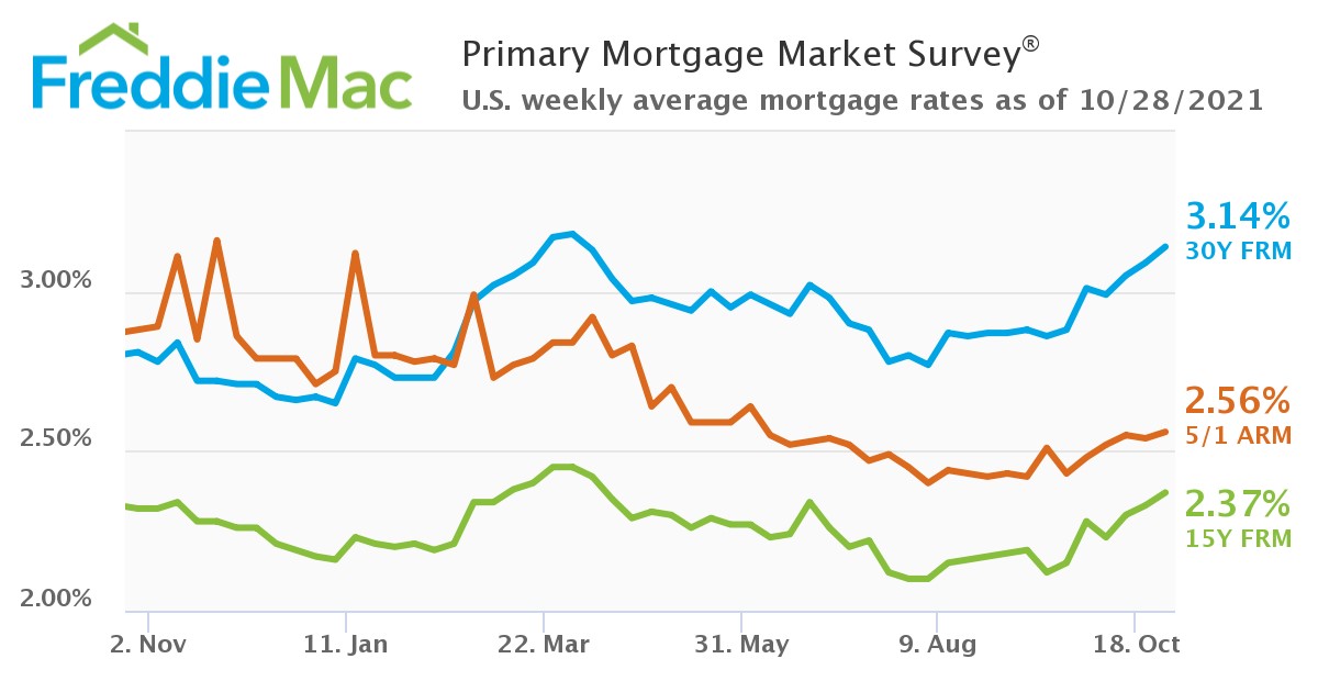PMMS 10 28 2021 Chart