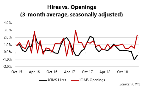 Strong rebound in hires and job openings in March, according to the iCIMS Monthly Hiring Indicator.