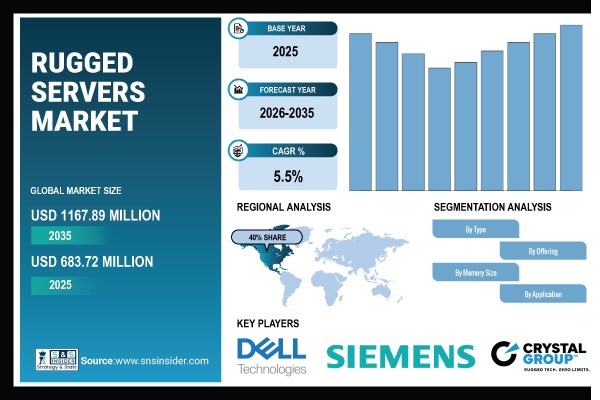 Rugged Servers Market Share & Size Report