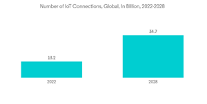 Digital Logistics Market Number Of Io T Connections Global In Billion 2022 2028