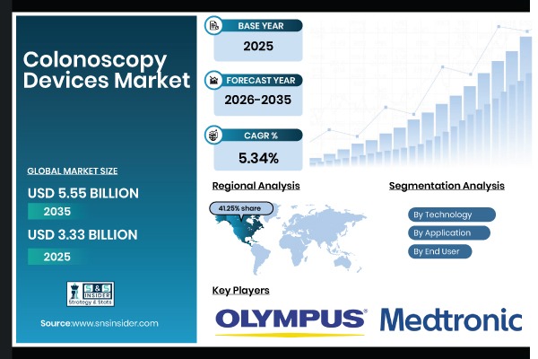 Colonoscopy Devices Market