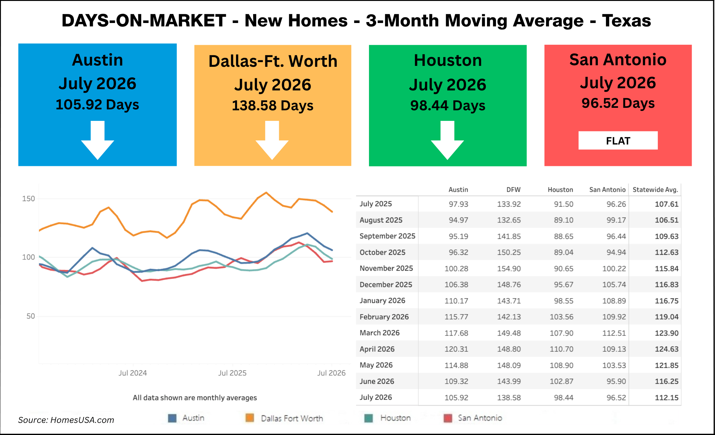 Days on Market – Texas New Homes Thru July 2026 (Chart)