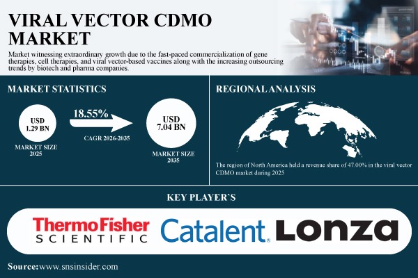 Viral Vector CDMO Market Size