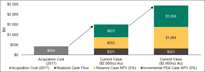 Figure 4: Lamaque Complex track record of value creation since acquisition (US$ million) 