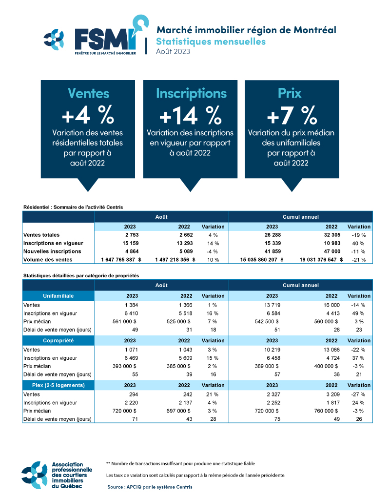 Marché immobilier région de Montréal