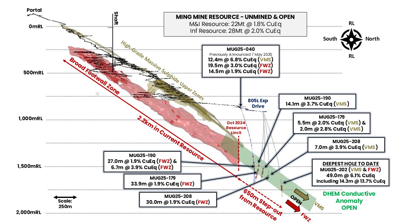 Long section through the Green Bay Ming underground mine showing the location of select drill results from this announcement showing the 650m step-out 