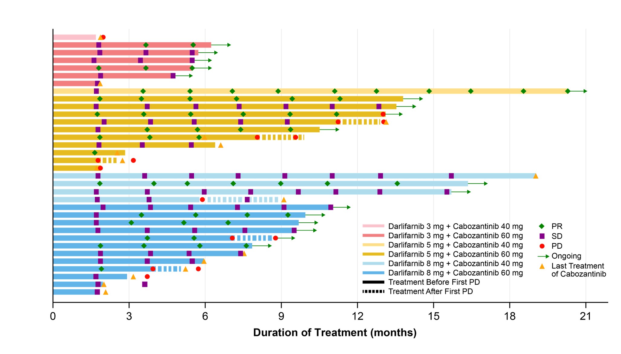 Duration of Treatment and Clinical Outcomes