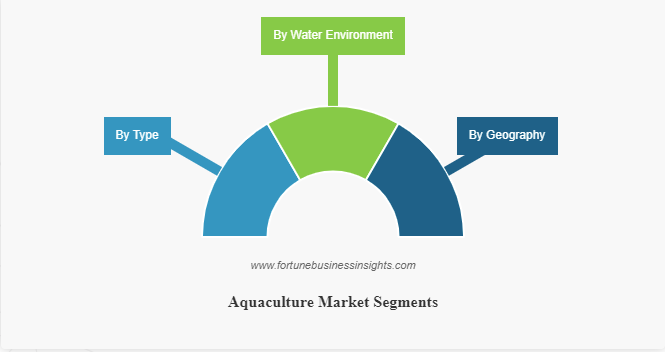 aquqculture market