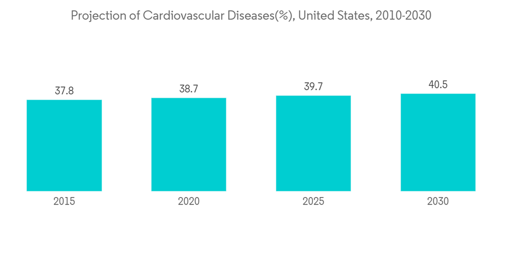 Live Cell Imaging Market Projection Of Cardiovascular Diseases United States 2010 2030