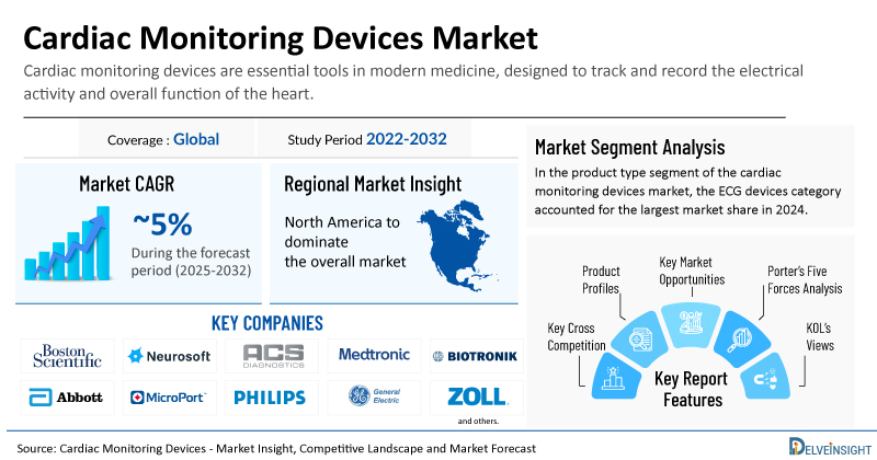 Global Cardiac Monitoring Devices Market to Cross USD 30 Billion by 2032, Driven by Telehealth and Remote Monitoring Trends | DelveInsight