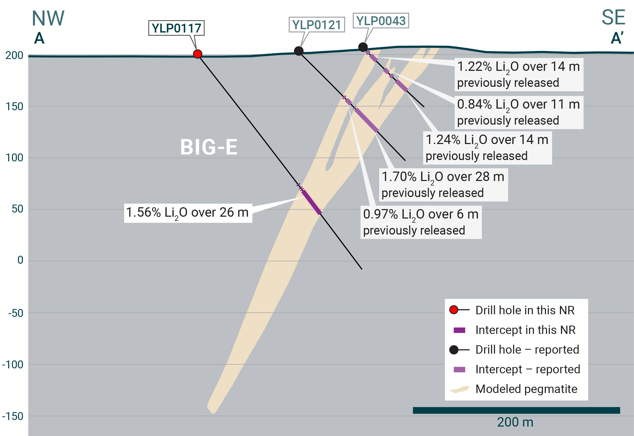 Cross-section illustrating YLP-0117 with results as shown in the BIG East pegmatite dyke with a 26 m interval of 1.56% Li2O.