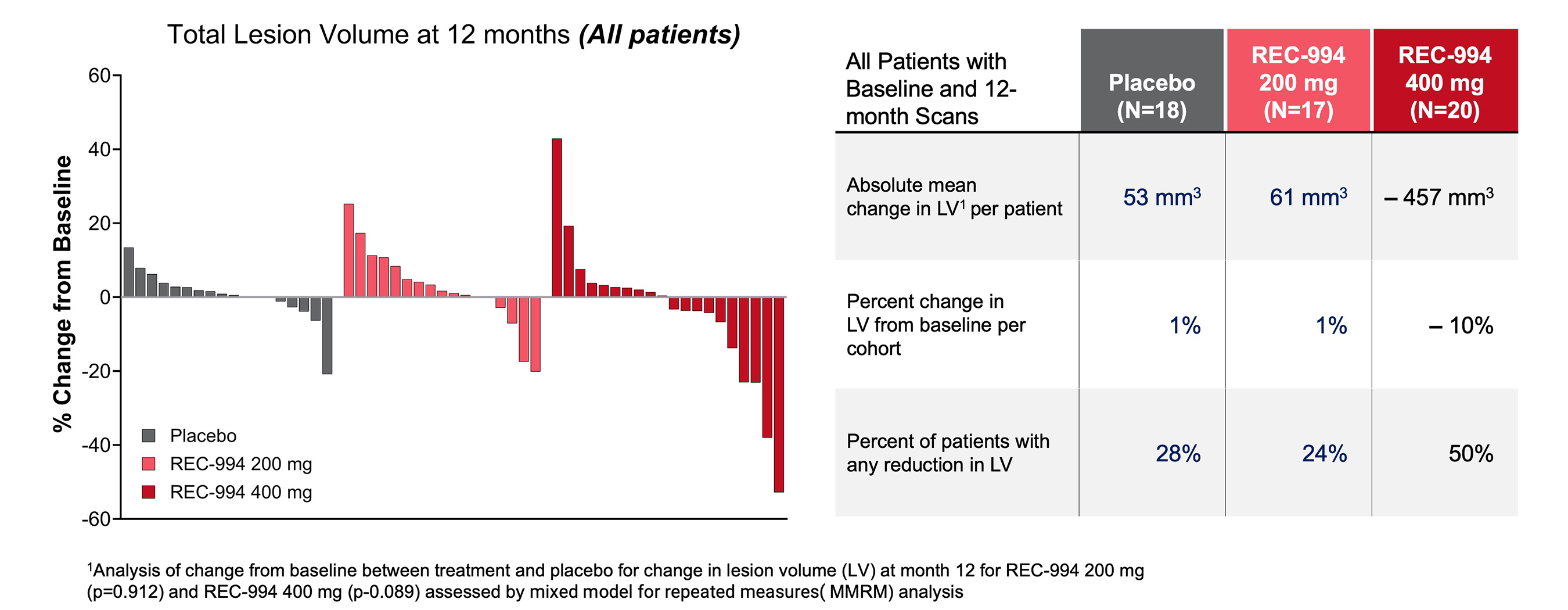 Total Lesion Volume (12 Months)