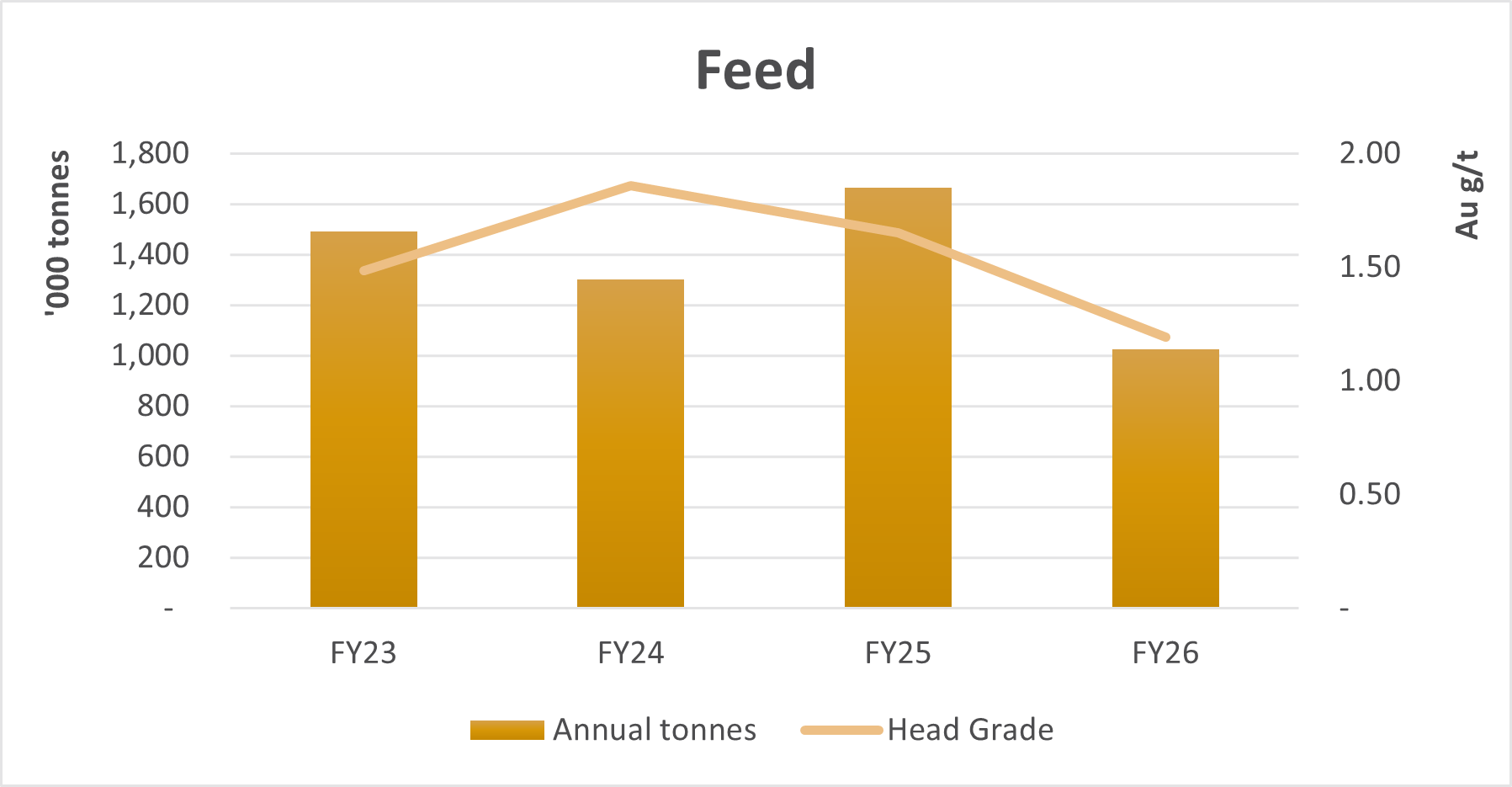 Figure 6: Sissingué – Annual Tonnes and Grade to SGM Mill