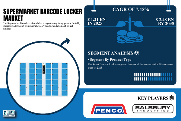 Supermarket Barcode Locker Market Share & Size Report