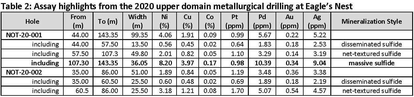 Table 2 - Assay highlights from the 2020 upper domain metallurgical drilling at Eagle’s Nest 