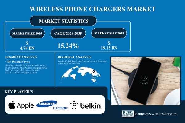 Wireless Phone Chargers Market Share & Size Report