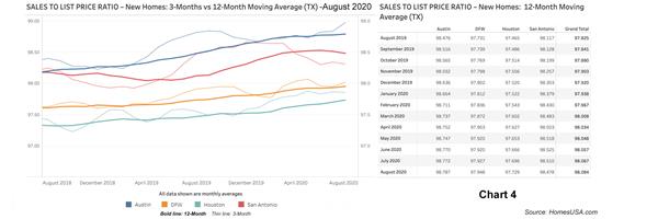 Chart 4: Sales-to-List-Price Ratio Data for Texas New Homes - August 2020