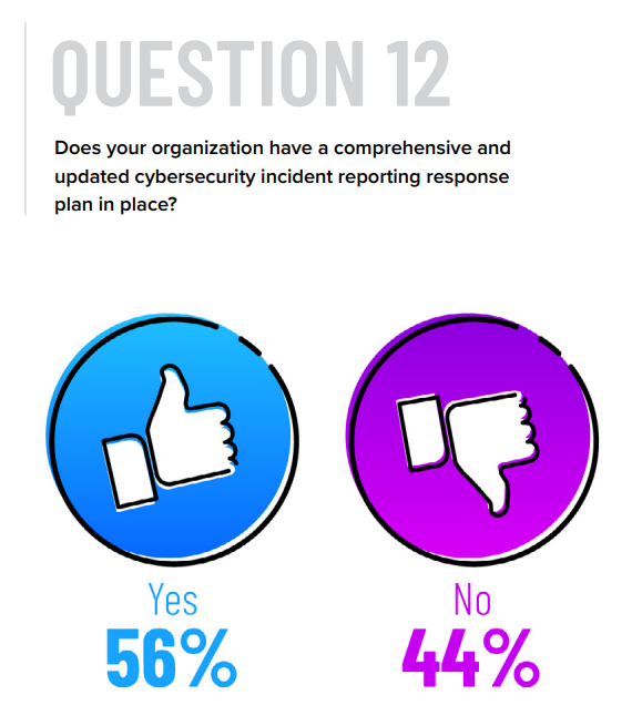 According to Devolutions’ new survey, which polled IT professionals from around the world, 44% of respondents polled indicated that they do not have a comprehensive and updated cybersecurity incident response plan in place.