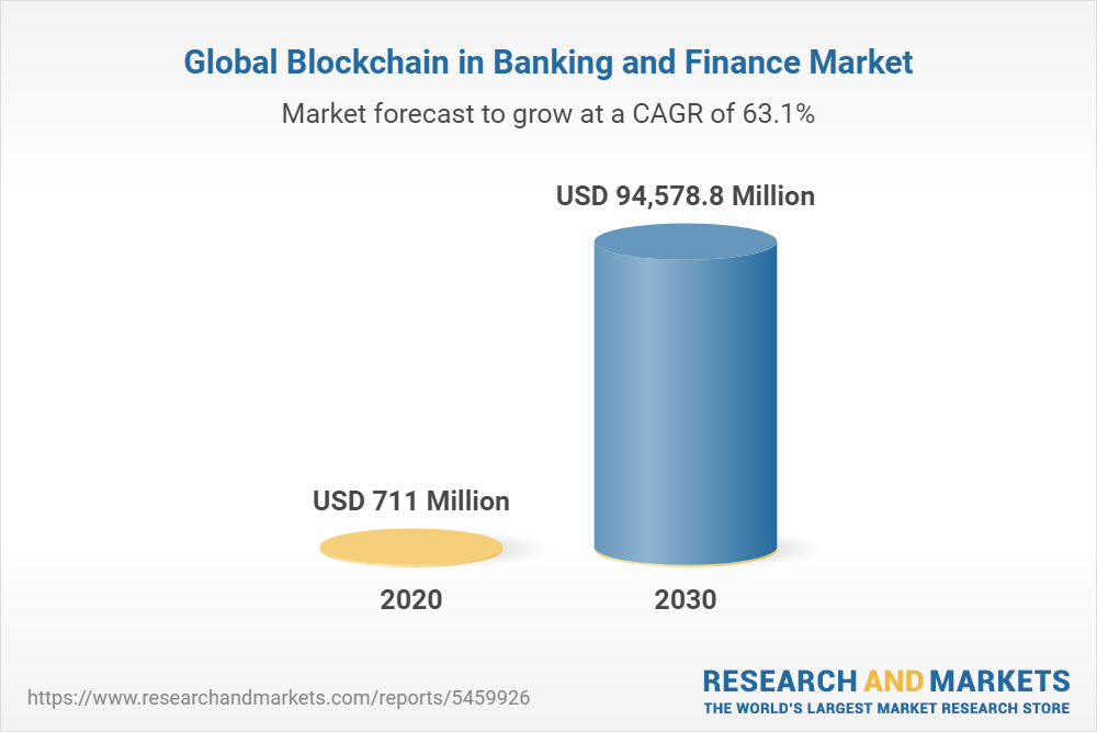 Global Blockchain in Banking and Finance Market