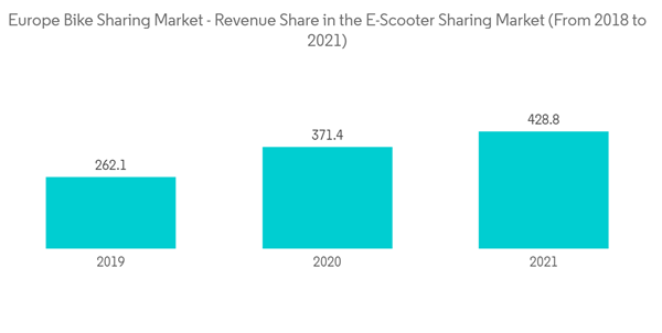 Europe Bike Sharing Market Europe Bike Sharing Market Revenue Share In The E Scooter Sharing Market From 2018 To