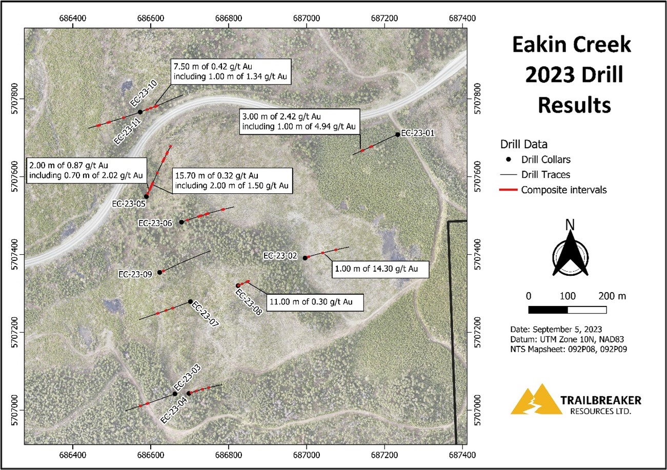 Downhole assay results from maiden Eakin Creek drill program.