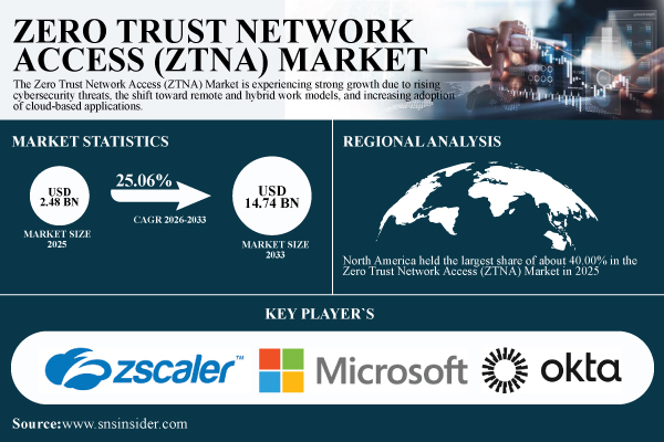 Zero Trust Network Access Market