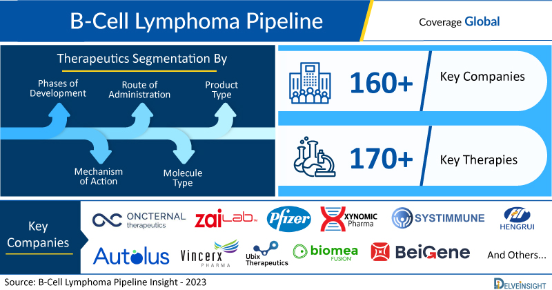 B-Cell Lymphoma Clinical Trial Pipeline Insights: