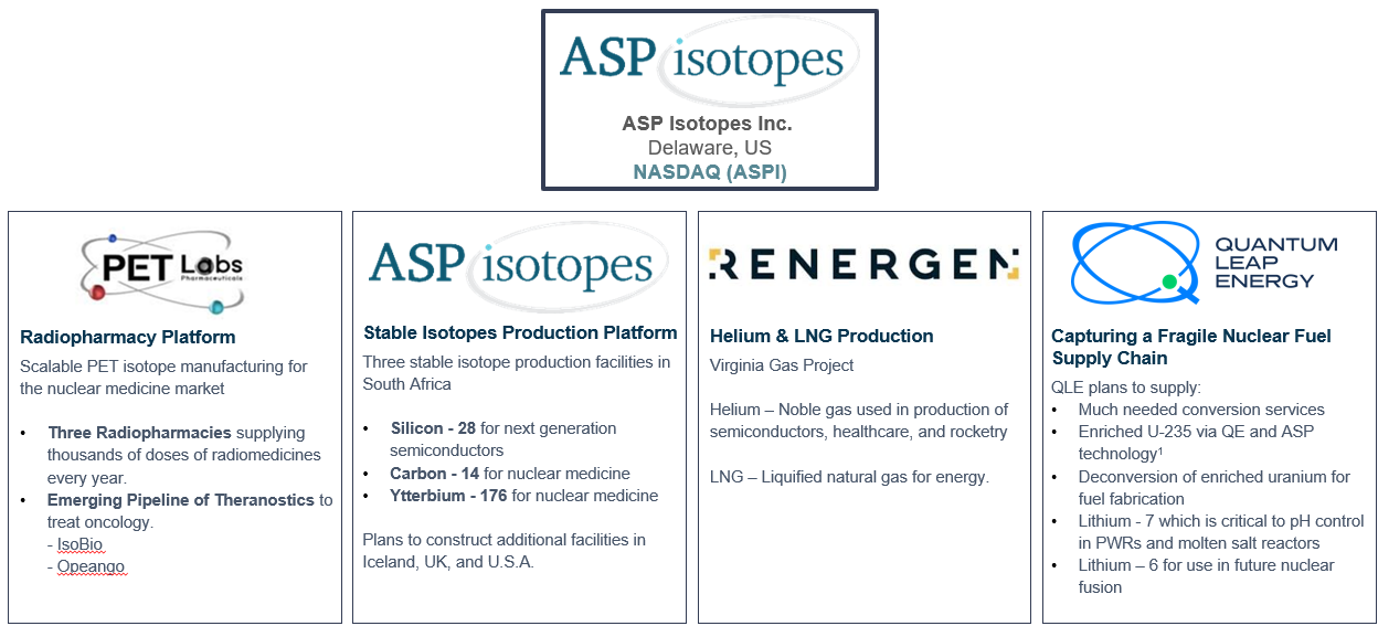 ASP Isotopes Inc.