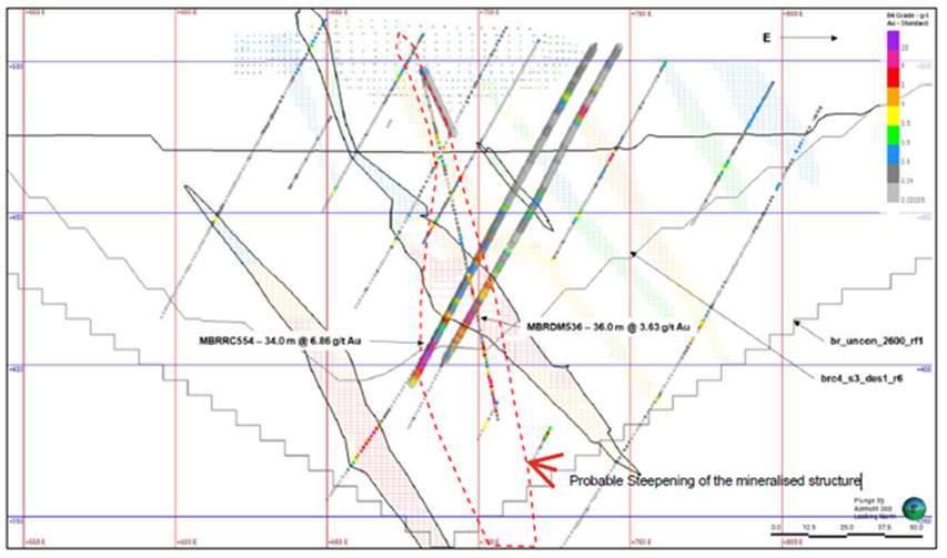 Cross-section at ~4,340 mN (all coords in mine grid) highlights the down-dip potential.