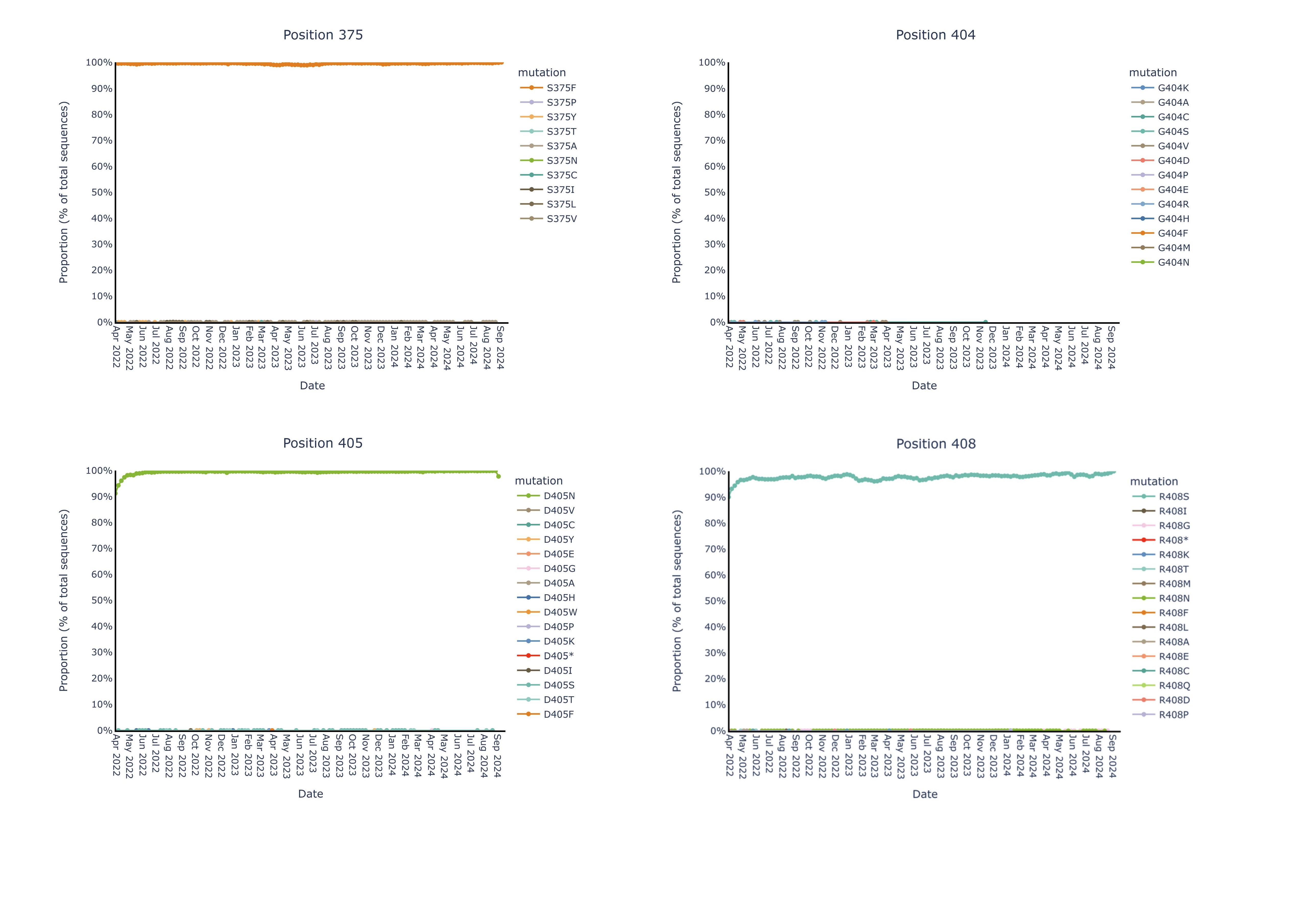 A near complete (99%+) genetic and structural stability of the pemivibart binding site residues was observed since Omicron BA.1 over the same timeframe (180-day period).