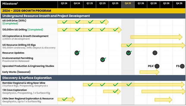 Key Green Bay Copper-Gold Project milestones. Timelines are indicative and may be subject to change.