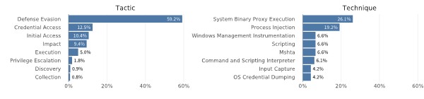 Graph of top malware tactics and techniques (endpoint)