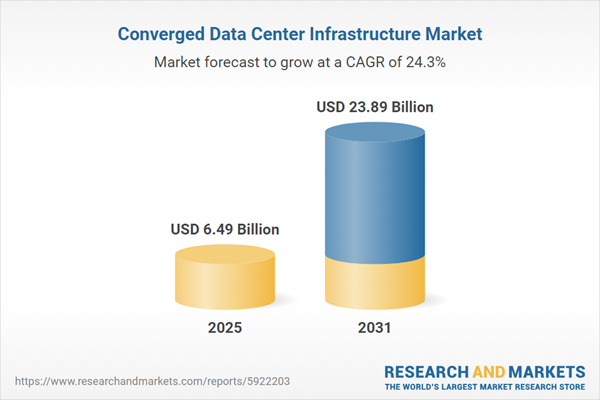 Converged Data Center Infrastructure Analysis Report 2026: Market Rising from $6.49 Billion in 2025 to USD 23.89 Billion by 2031, Registering a CAGR of 24.26% 