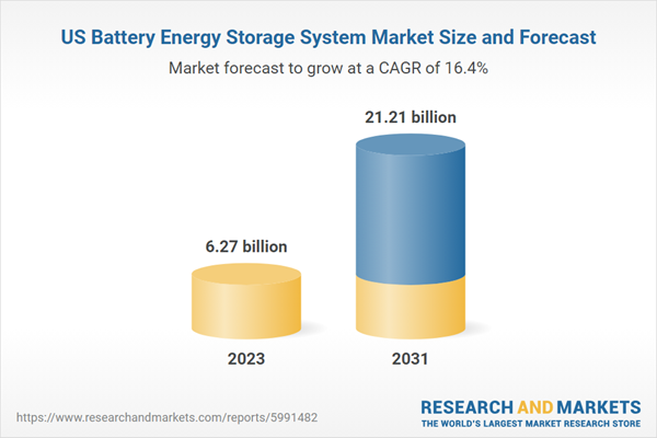 US Battery Energy Storage System Market Size and Forecast