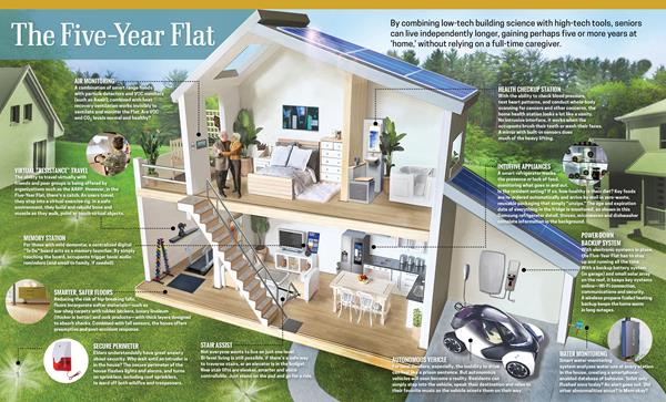 The Five-Year Flat. Combinining the latest wireless tech with traditional accessible features (such as step-in bathtubs), the "granny flat" of the future still looks and feels like home. And Assisted Living Technology is economically far more affordable than assisted care living.


