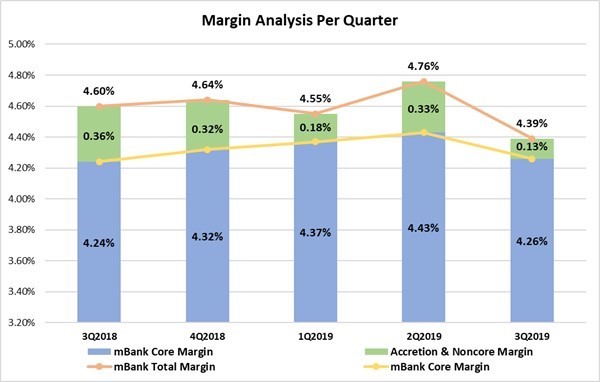 Margin Analysis Per Quarter
