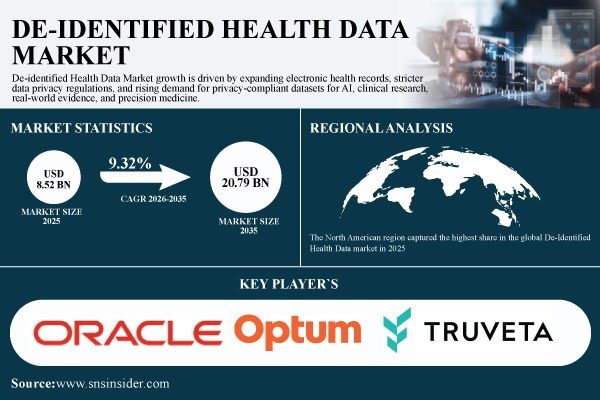 De-identified Health Data Market