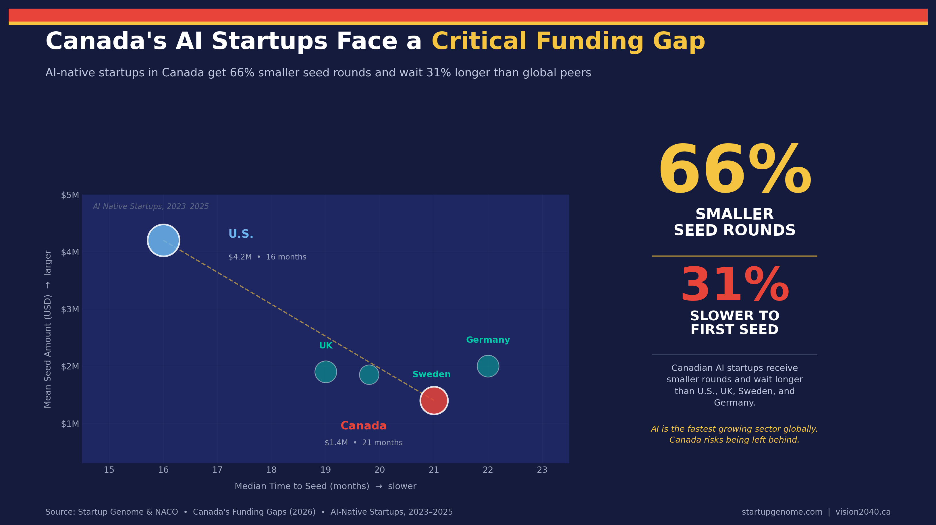 Startup Genome Report - Canada Funding Gap - Artificial Intelligence