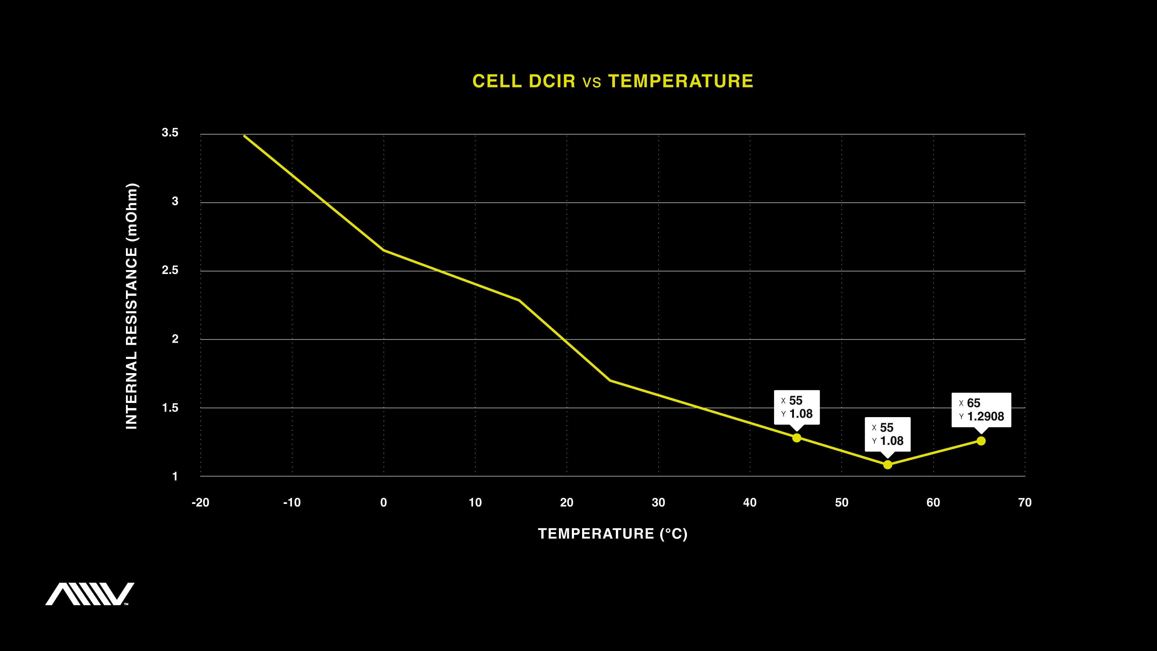 AMV_Cell DCIR x Temp