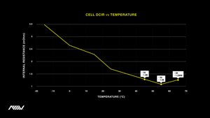 Collected data showing cell resistance over temperature.