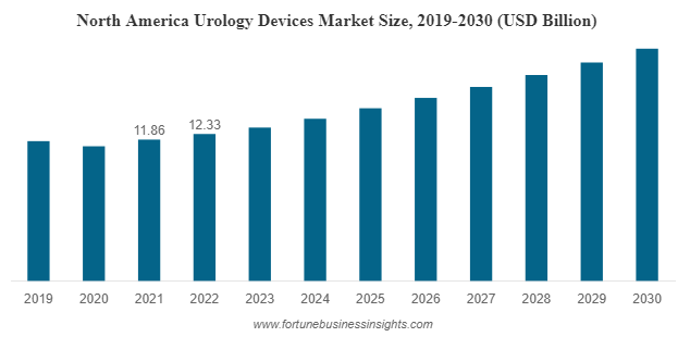 Urology device market
