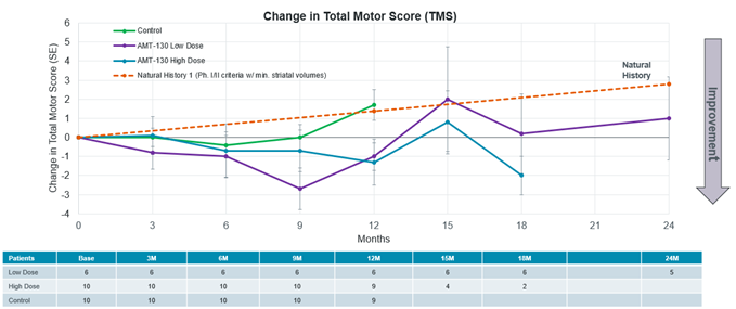 Ændring i total motorisk score